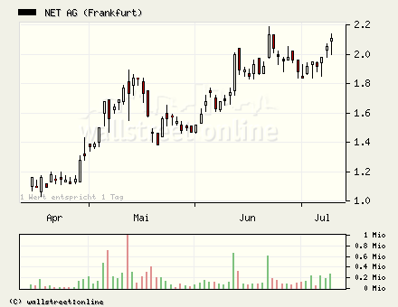 NET AG ( 786740 ) Kursziel 5€ 2. 11030